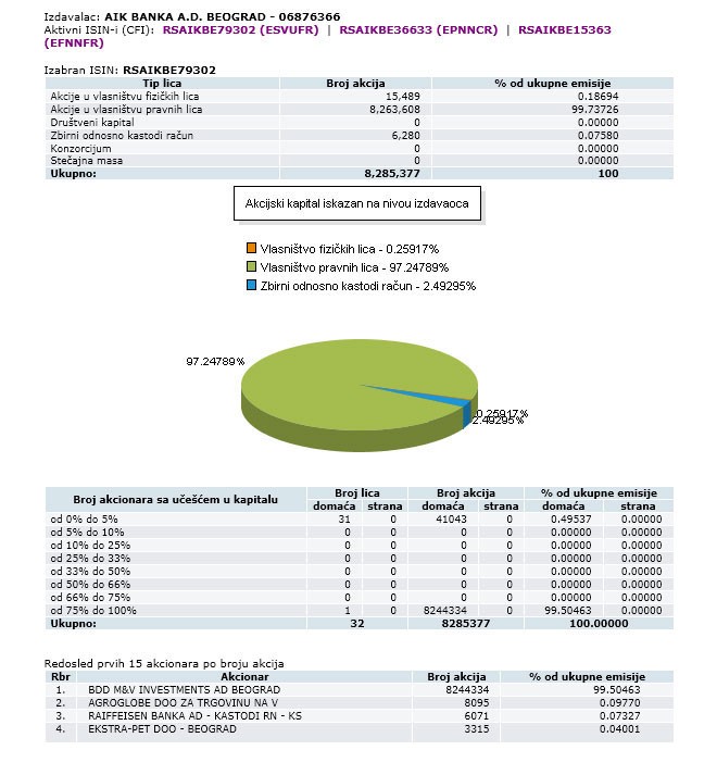 Jedan, ali vredan: Miodrag Kostić, preko svoje firme BDD M&V Investments postao je vlasnik 99,5 odsto AIK Banke